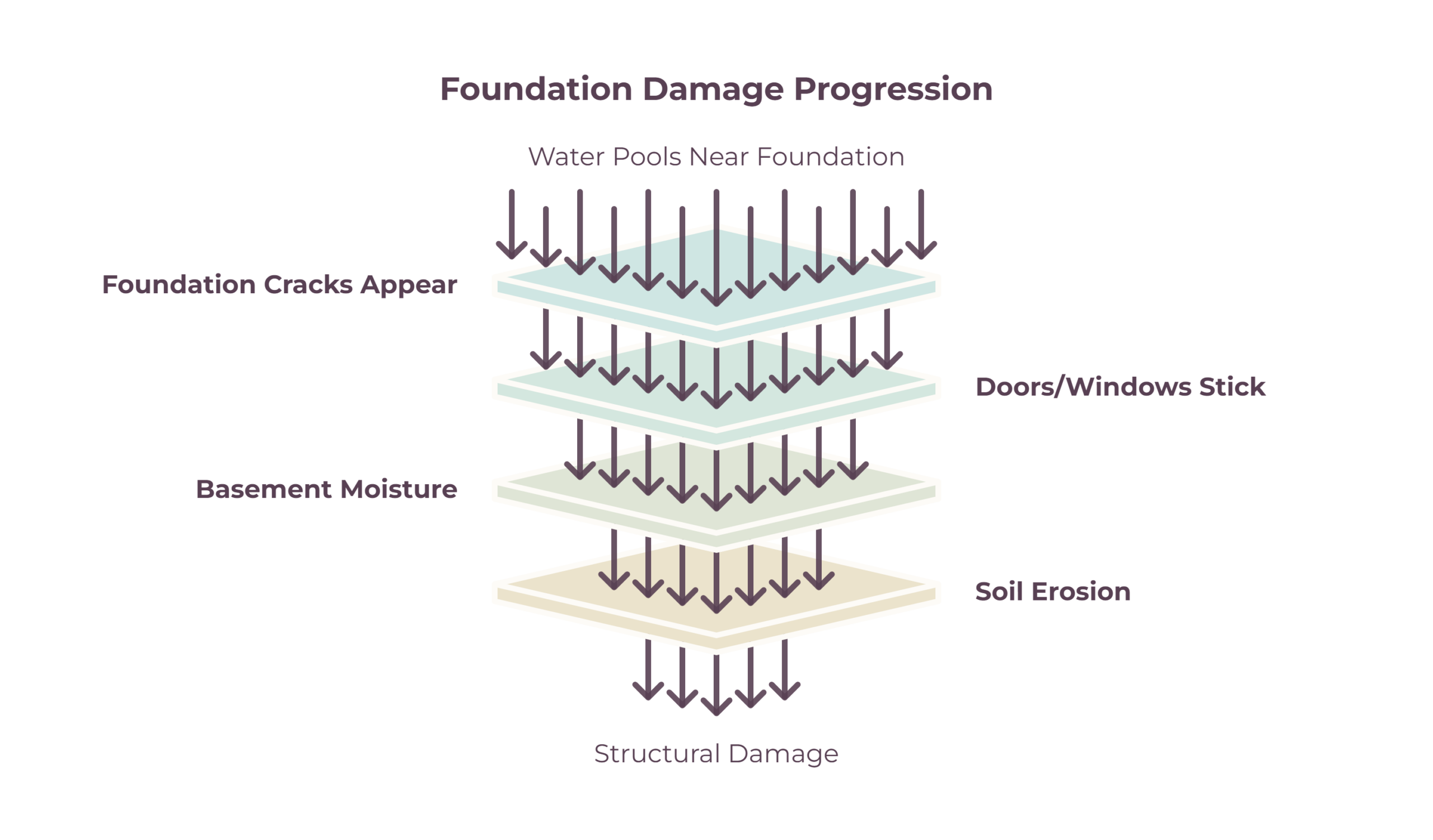 Foundation Damage Progression