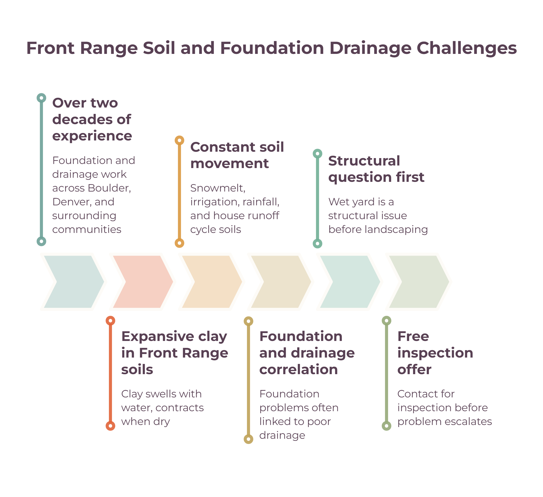 Front Range Soil and Foundation Drainage Challenges