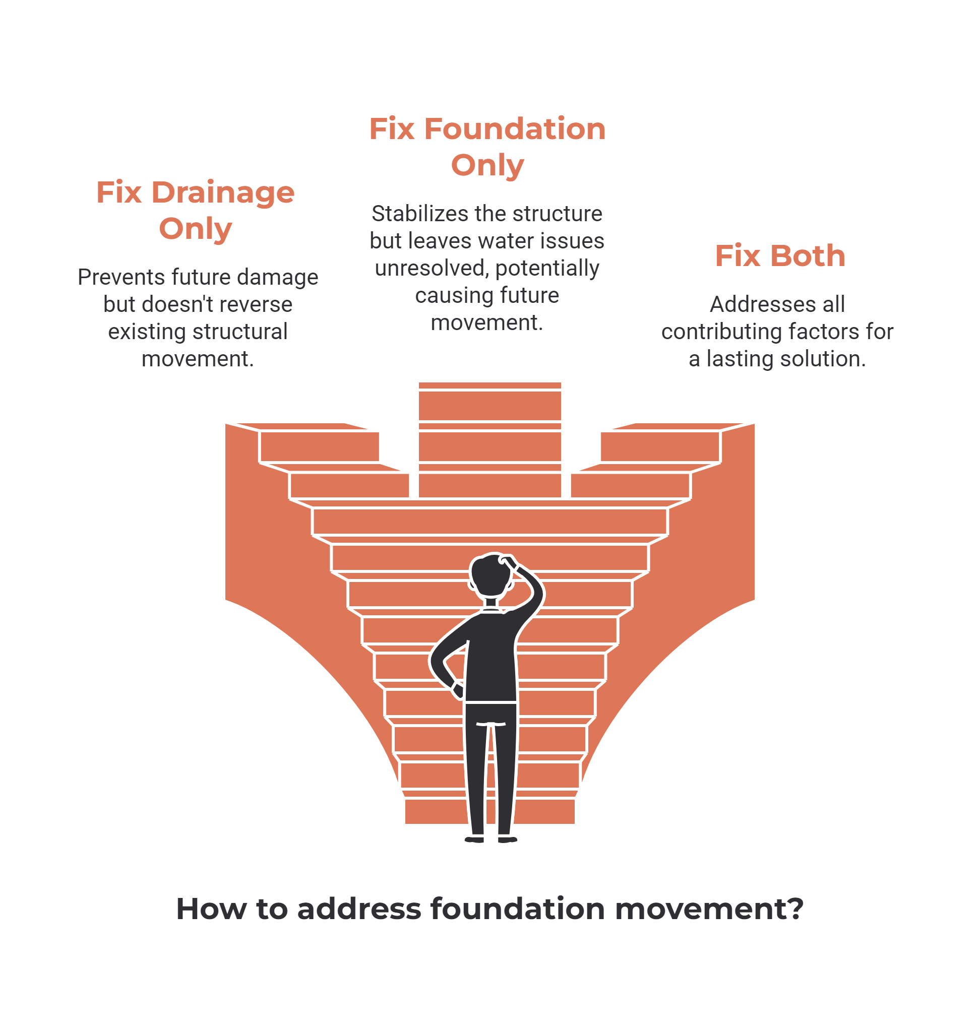 How to address foundation movement?
