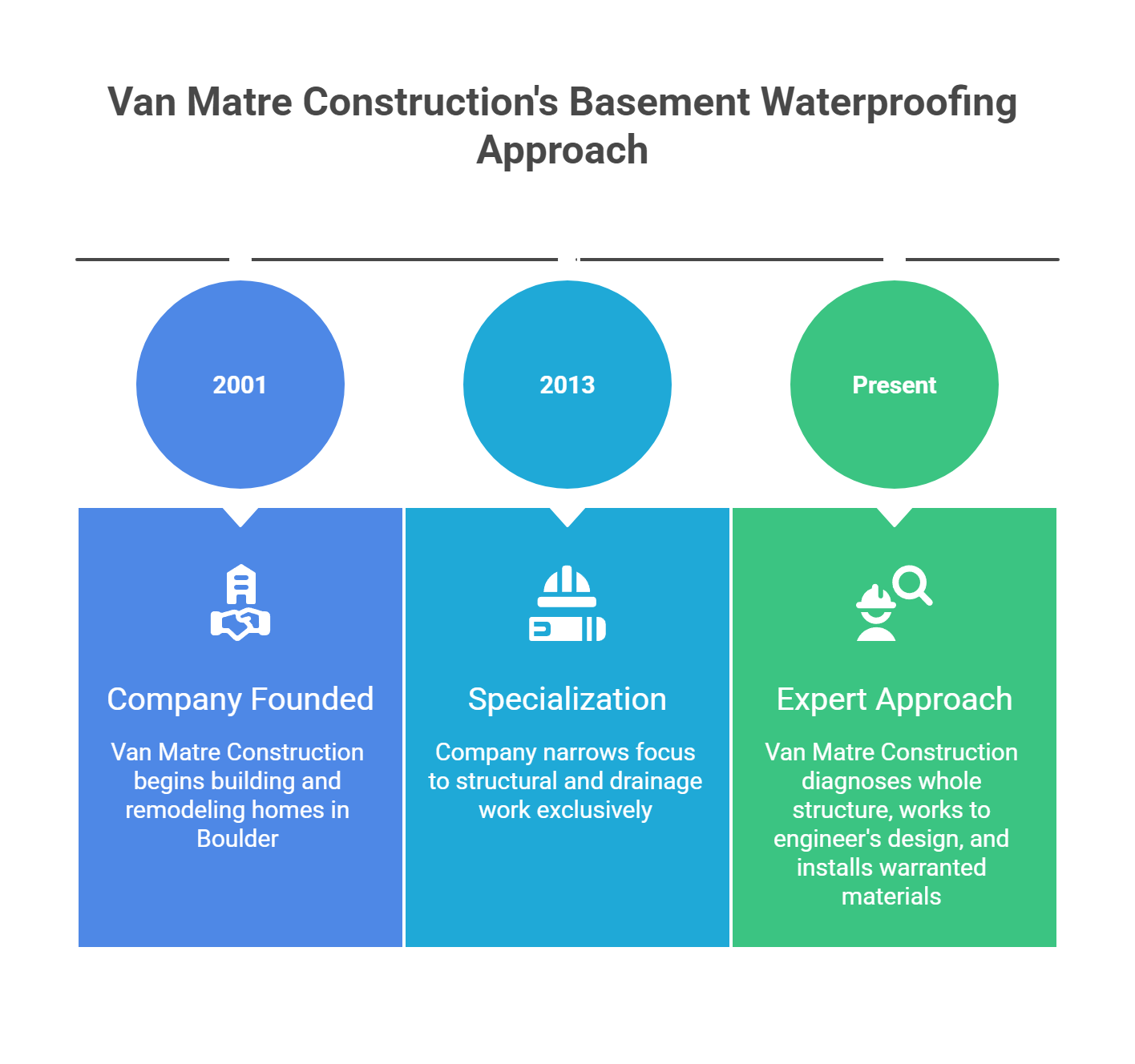 Van Matre Construction's Basement Waterproofing Approach