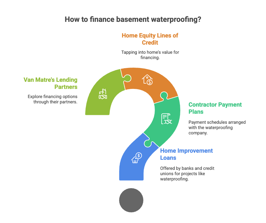 How to finance basement waterproofing?